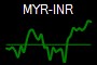 MYR-INR